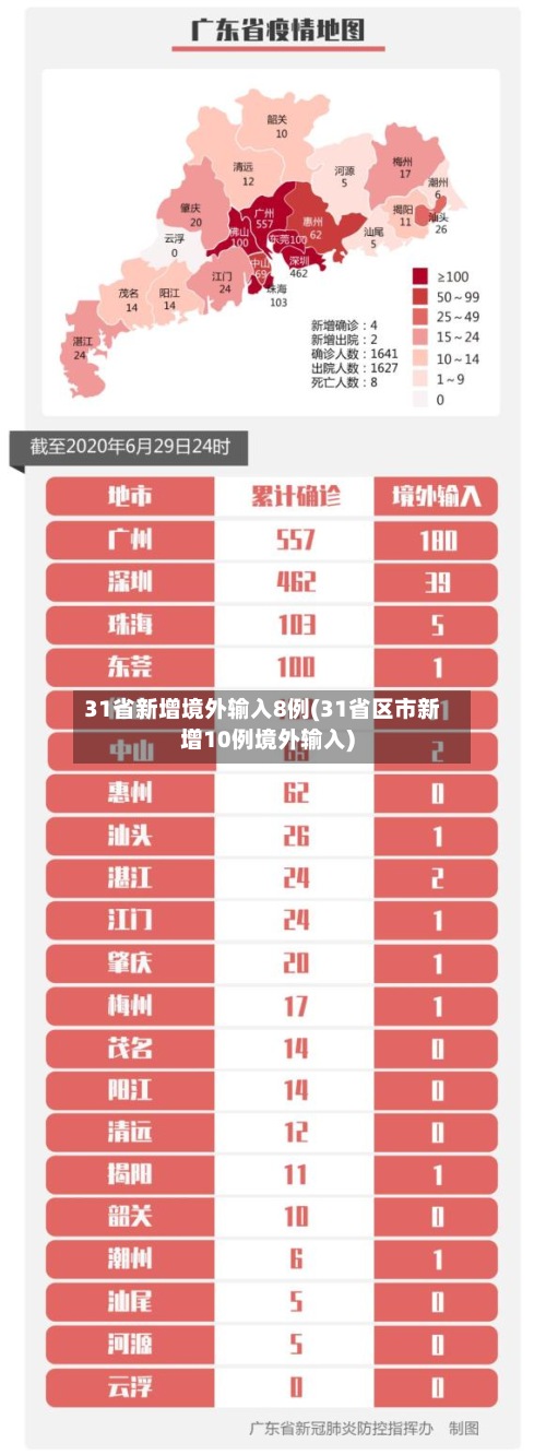 31省新增境外输入8例(31省区市新增10例境外输入)
