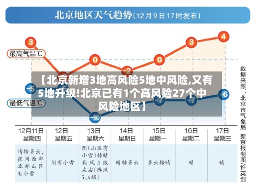 【北京新增3地高风险5地中风险,又有5地升级!北京已有1个高风险27个中风险地区】