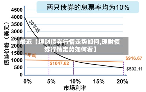 最近【理财债券行情走势如何,理财债券行情走势如何看】