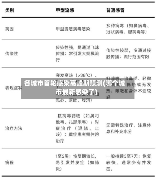 各城市首轮感染高峰期预测(哪个城市最新感染了)-第2张图片