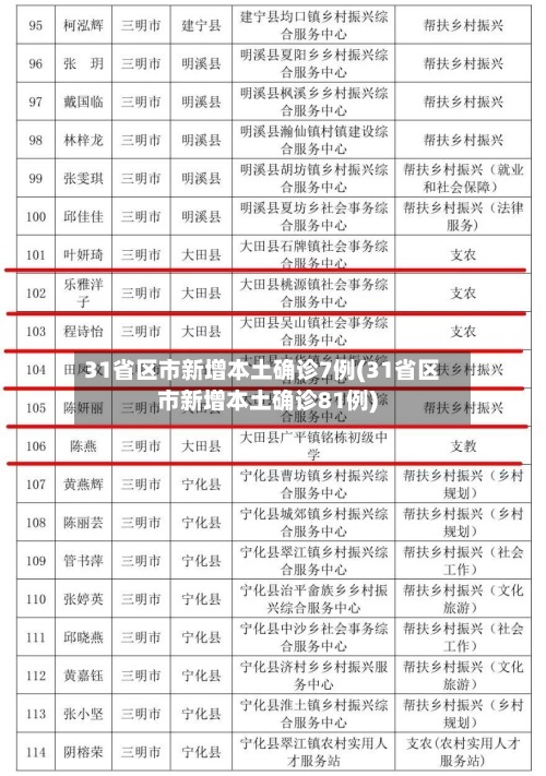 31省区市新增本土确诊7例(31省区市新增本土确诊81例)