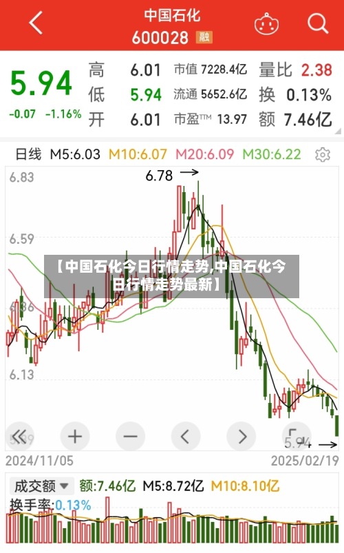【中国石化今日行情走势,中国石化今日行情走势最新】