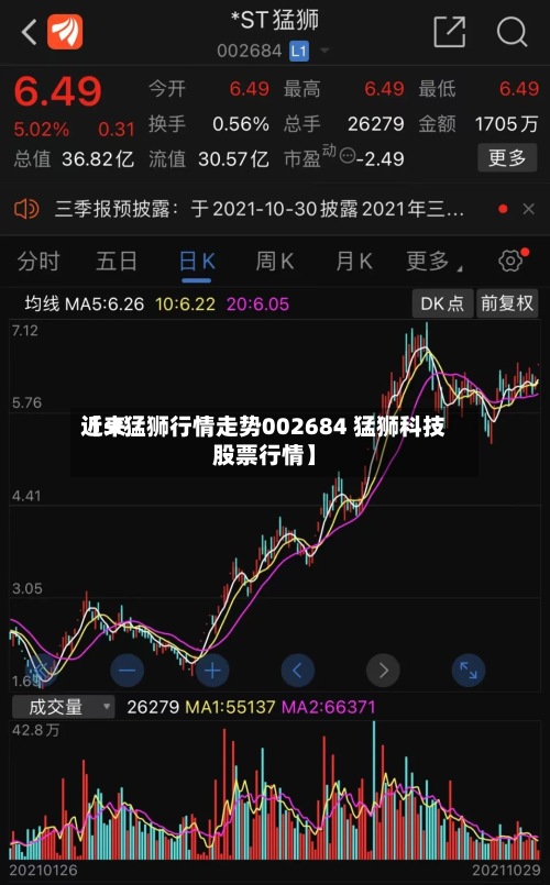 近来【st猛狮行情走势002684 猛狮科技股票行情】