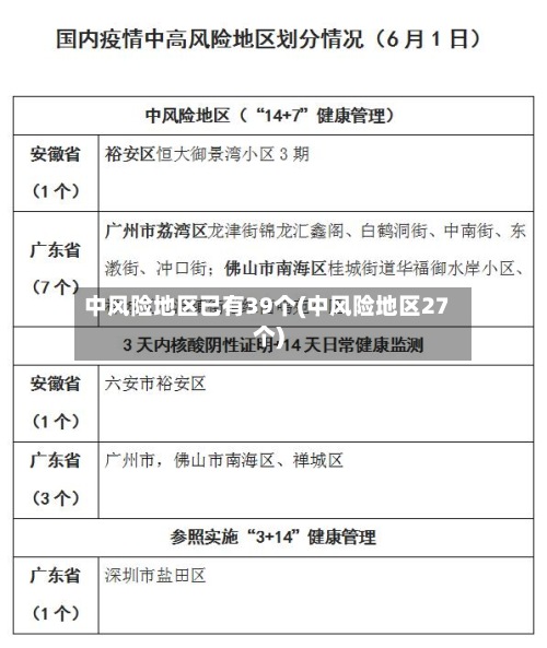 中风险地区已有39个(中风险地区27个)