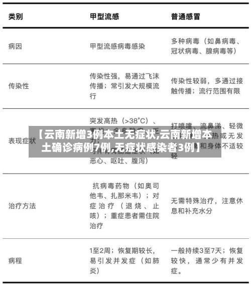 【云南新增3例本土无症状,云南新增本土确诊病例7例,无症状感染者3例】-第2张图片