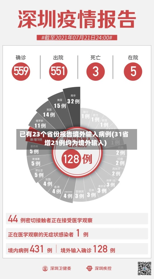 已有23个省份报告境外输入病例(31省增21例均为境外输入)