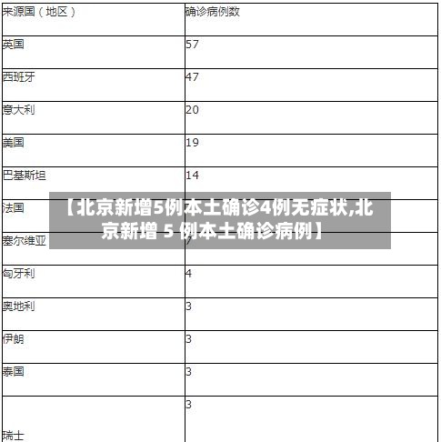 【北京新增5例本土确诊4例无症状,北京新增 5 例本土确诊病例】
