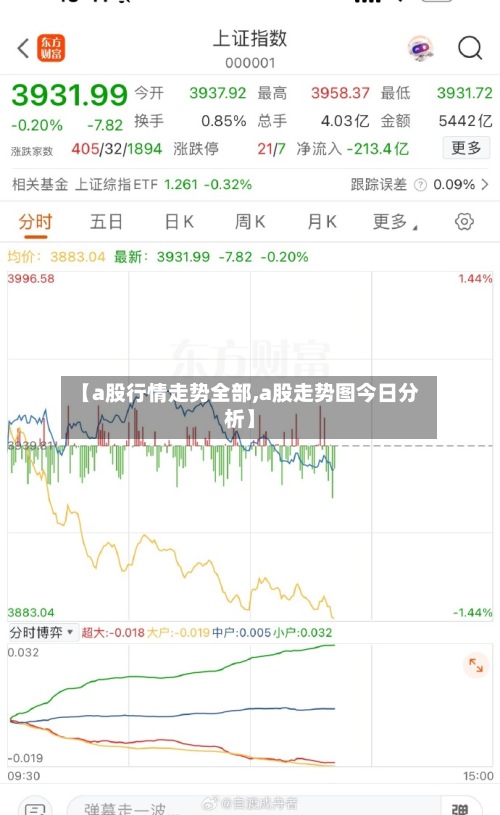 【a股行情走势全部,a股走势图今日分析】