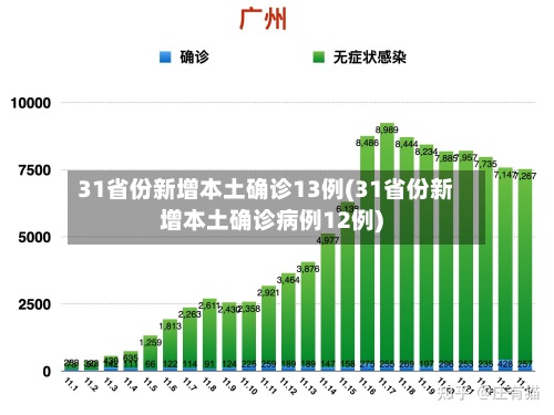 31省份新增本土确诊13例(31省份新增本土确诊病例12例)