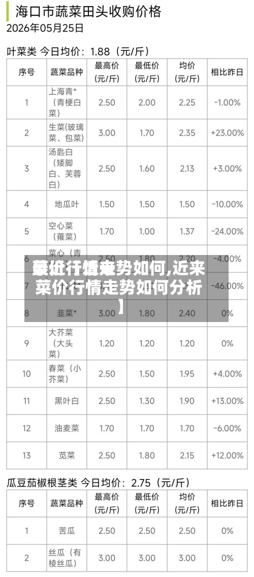 最近【近来菜价行情走势如何,近来菜价行情走势如何分析】
