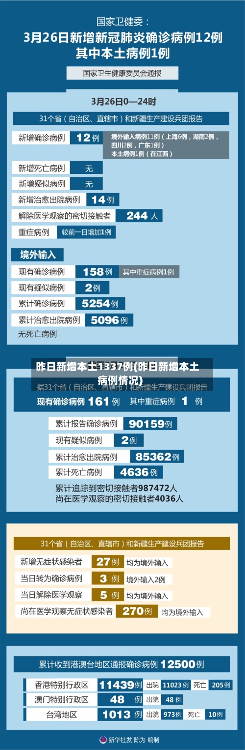 昨日新增本土1337例(昨日新增本土病例情况)
