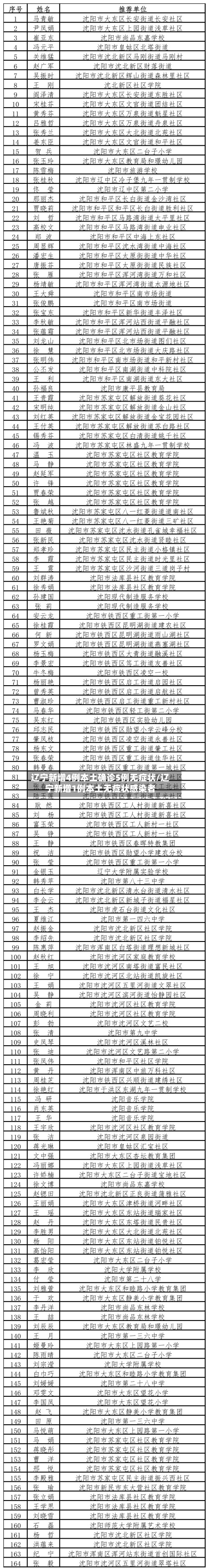 辽宁新增4例本土确诊5例无症状/辽宁新增1例本土无症状感染者