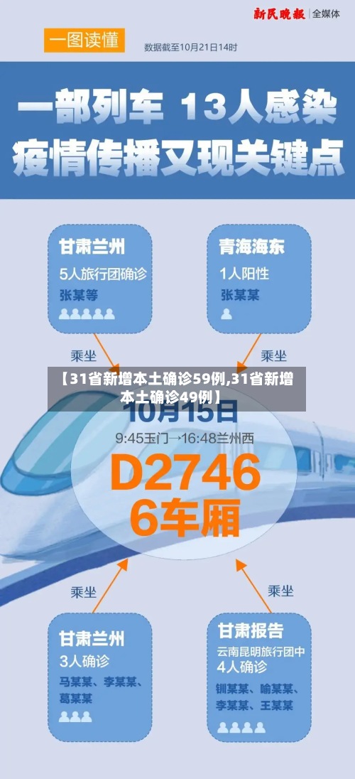 【31省新增本土确诊59例,31省新增本土确诊49例】