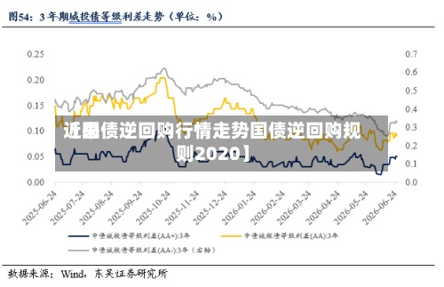 近来【国债逆回购行情走势国债逆回购规则2020】
