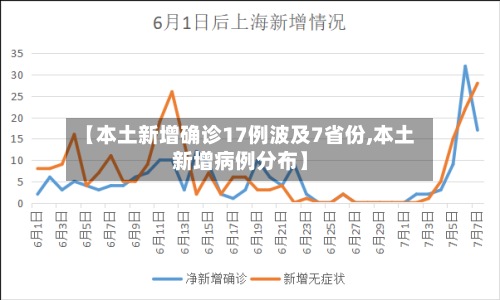 【本土新增确诊17例波及7省份,本土新增病例分布】