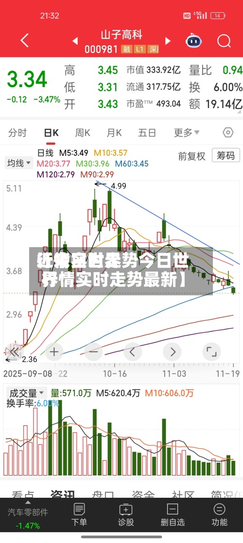 近来
【今日世界
行情实时走势今日世界
行情实时走势最新】