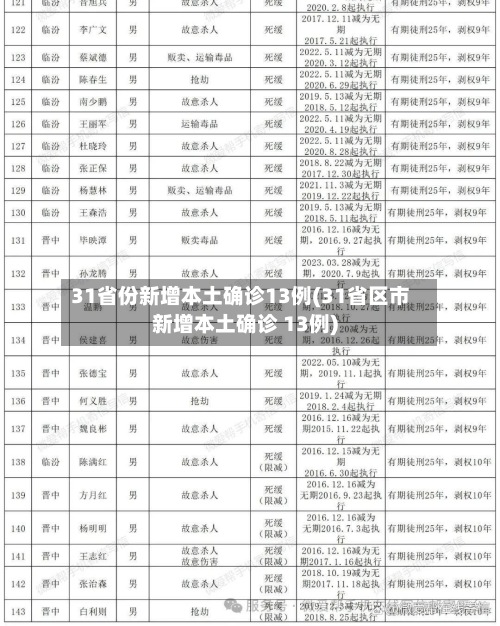 31省份新增本土确诊13例(31省区市新增本土确诊 13例)-第2张图片