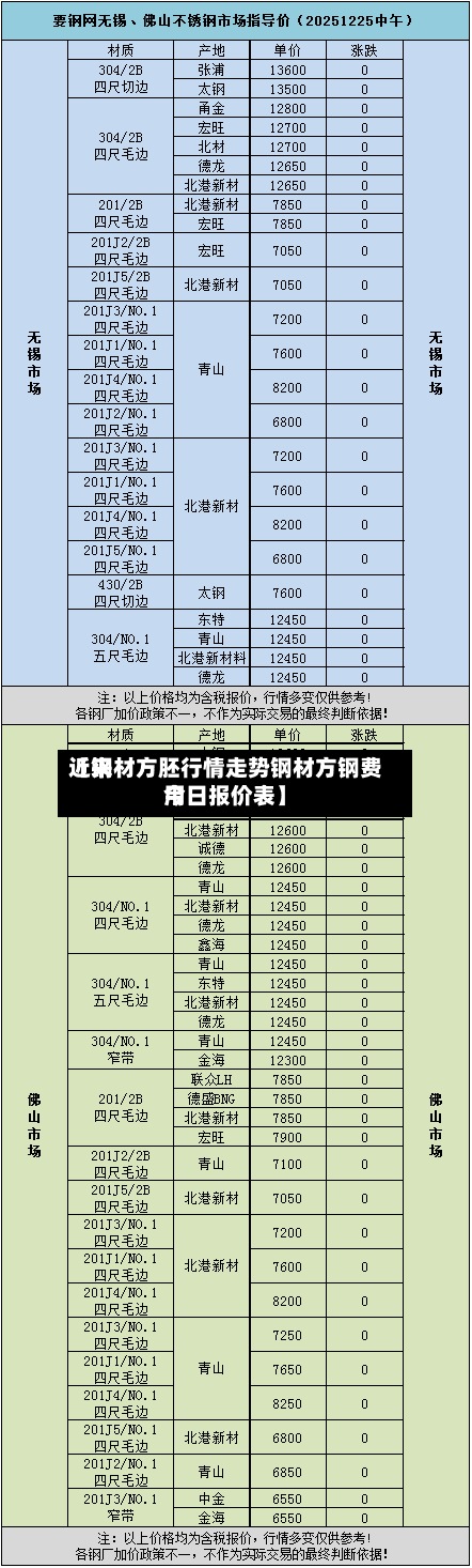 近来【钢材方胚行情走势钢材方钢费用今日报价表】