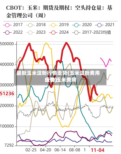 最新玉米淀粉行情走势(玉米淀粉费用走势 玉米费用行情)