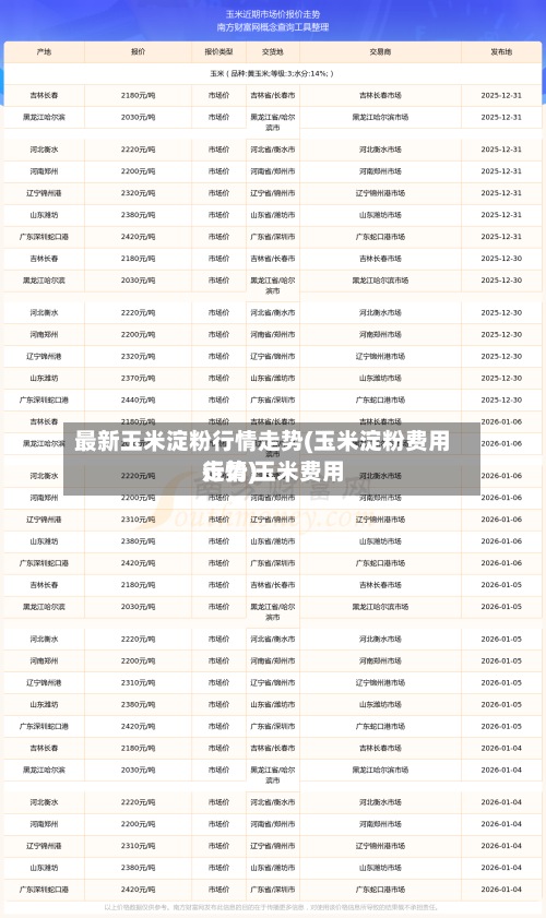 最新玉米淀粉行情走势(玉米淀粉费用走势 玉米费用行情)-第3张图片