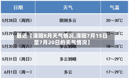 最近【溧阳8月天气情况,溧阳7月15日至7月20日的天气情况】