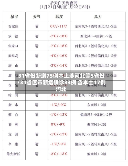 31省份新增75例本土涉河北等5省份/31省区市新增确诊33例 含本土17例河北-第2张图片