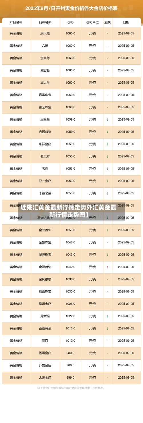 近来【外汇黄金最新行情走势外汇黄金最新行情走势图】