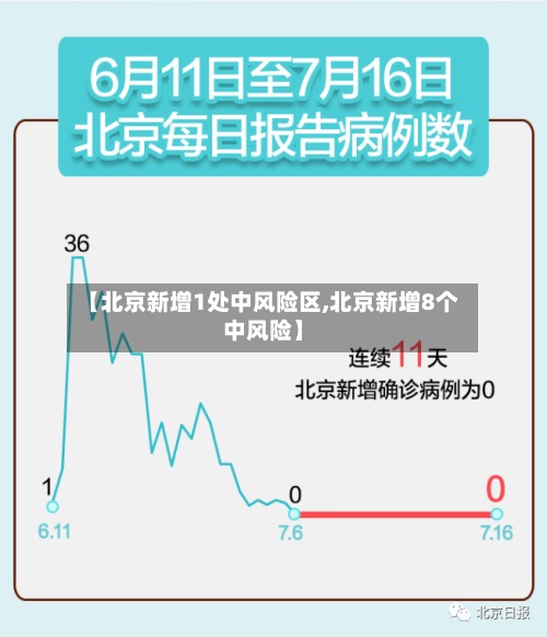 【北京新增1处中风险区,北京新增8个中风险】-第2张图片