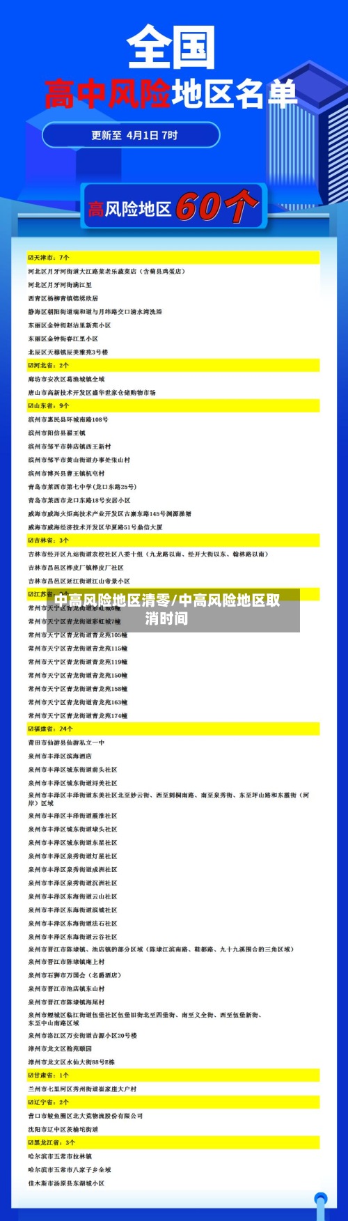 中高风险地区清零/中高风险地区取消时间-第2张图片