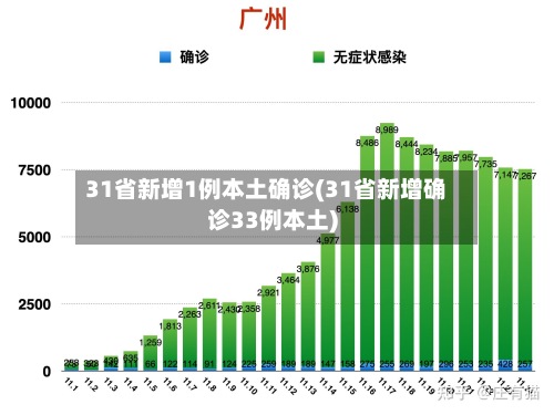 31省新增1例本土确诊(31省新增确诊33例本土)-第2张图片