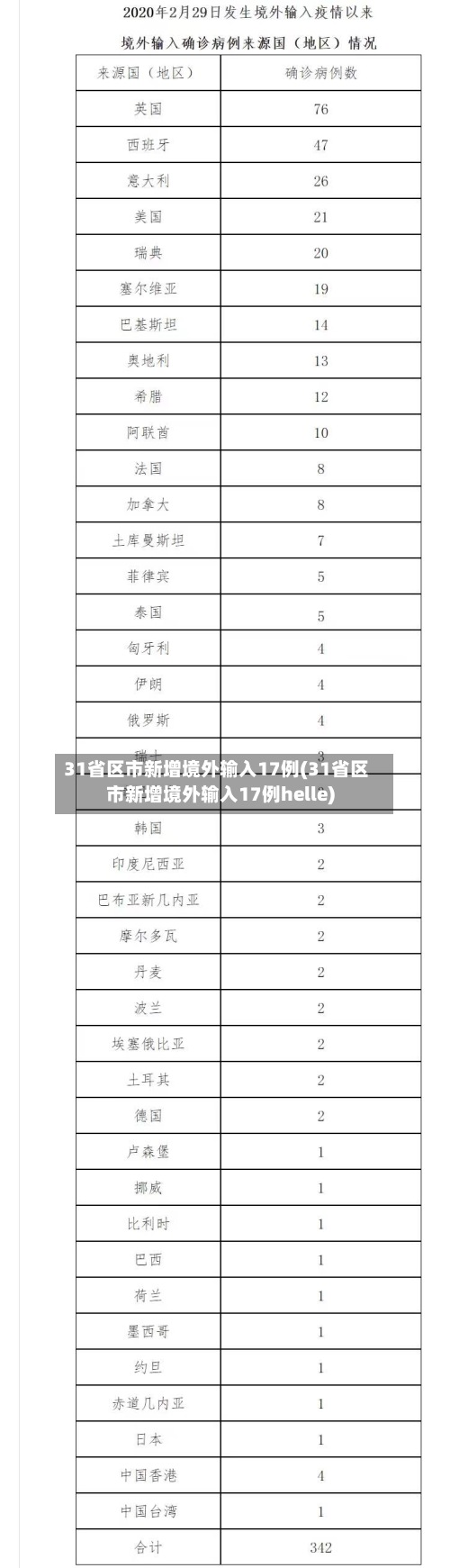 31省区市新增境外输入17例(31省区市新增境外输入17例helle)-第3张图片