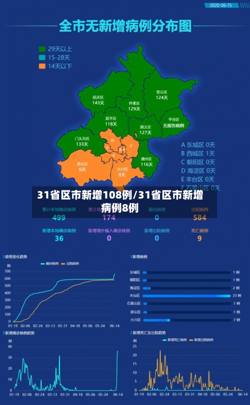 31省区市新增108例/31省区市新增病例8例