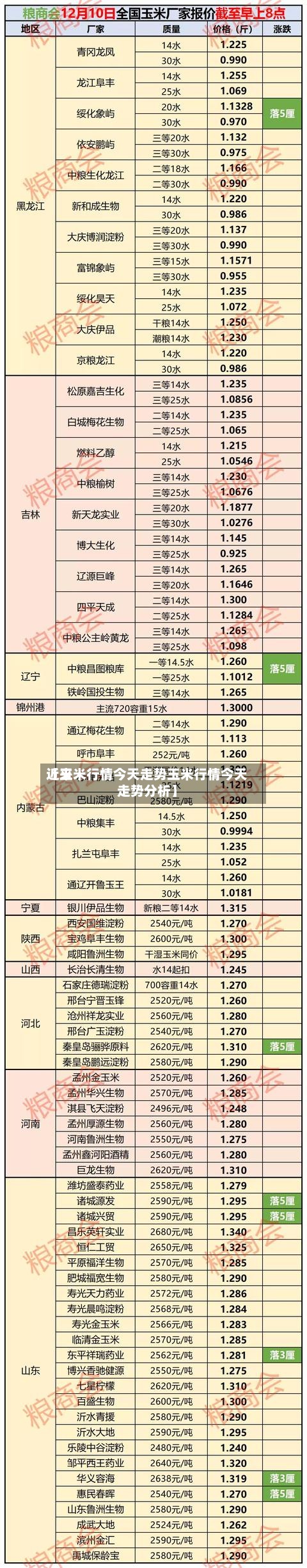 近来【玉米行情今天走势玉米行情今天走势分析】-第3张图片
