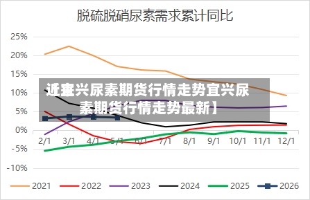 近来【宜兴尿素期货行情走势宜兴尿素期货行情走势最新】