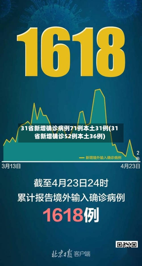 31省新增确诊病例71例本土31例(31省新增确诊52例本土36例)