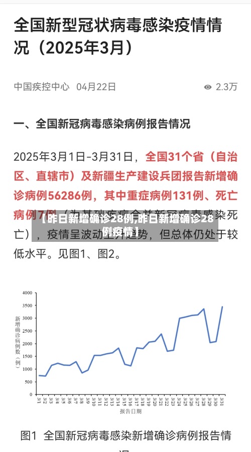 【昨日新增确诊28例,昨日新增确诊28例疫情】