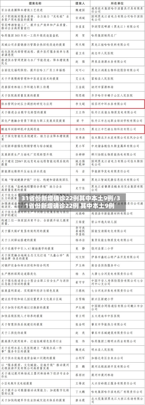 31省份新增确诊22例其中本土9例/31省份新增确诊22例 其中本土9例-第3张图片