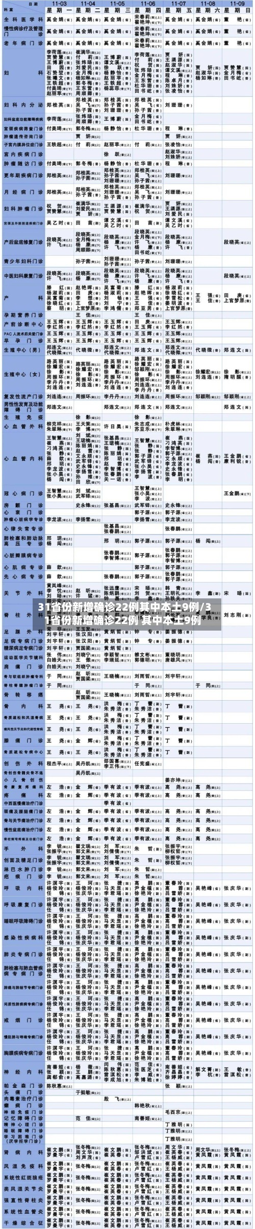 31省份新增确诊22例其中本土9例/31省份新增确诊22例 其中本土9例-第2张图片