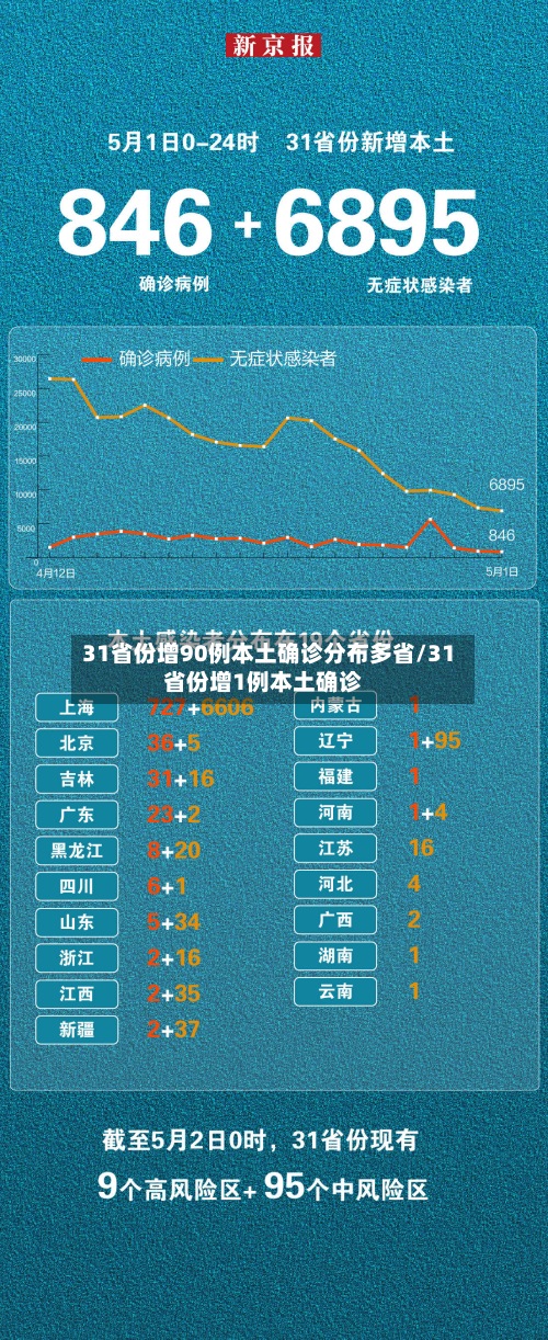 31省份增90例本土确诊分布多省/31省份增1例本土确诊-第2张图片