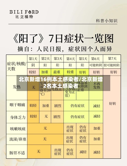 北京新增16例本土感染者/北京新增2名本土感染者