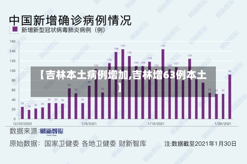 【吉林本土病例增加,吉林增63例本土】-第2张图片