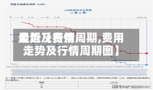 最近【费用走势及行情周期,费用走势及行情周期图】