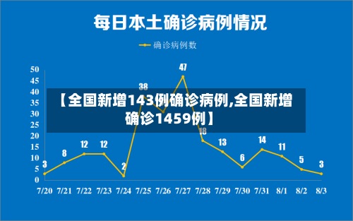 【全国新增143例确诊病例,全国新增确诊1459例】