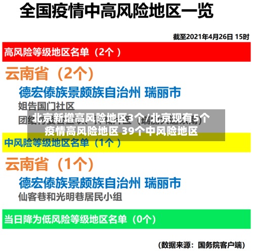 北京新增高风险地区3个/北京现有5个疫情高风险地区 39个中风险地区