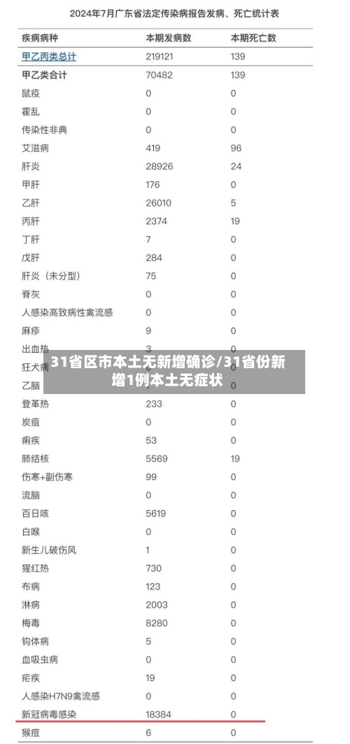 31省区市本土无新增确诊/31省份新增1例本土无症状-第3张图片