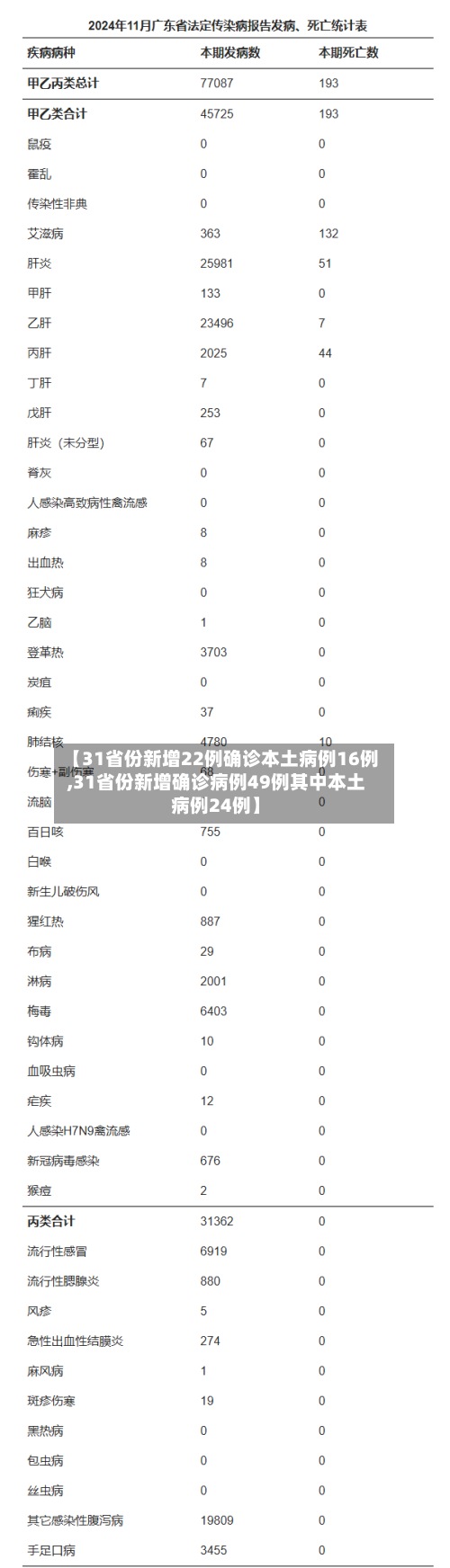 【31省份新增22例确诊本土病例16例,31省份新增确诊病例49例其中本土病例24例】-第2张图片