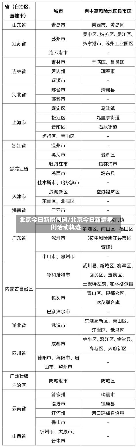 北京今日新增病例/北京今日新增病例活动轨迹