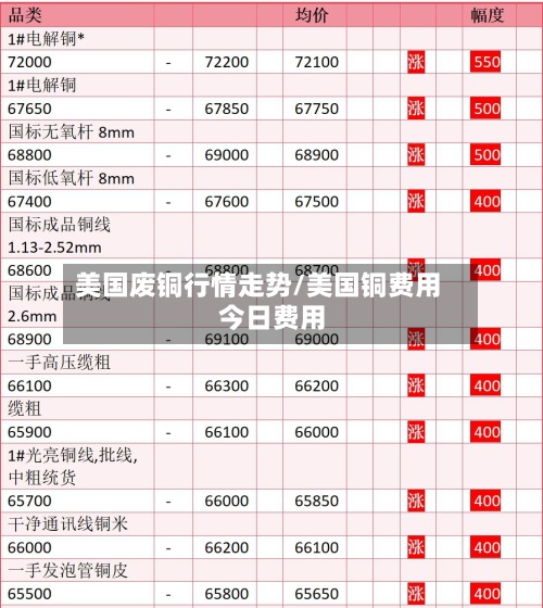 美国废铜行情走势/美国铜费用今日费用
