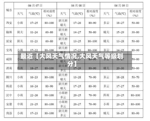 最近【大风天气情况,大风天气等级划分】