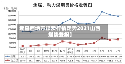 近来【山西地方煤炭行情走势2021山西煤炭费用走势分析】